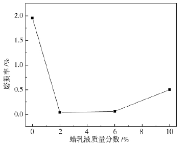 蠟乳液質量分數對涂膜耐磨性的影響