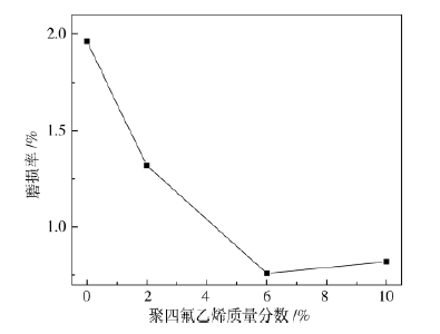  聚四氟乙烯乳液質量分數對涂膜耐磨性的影響